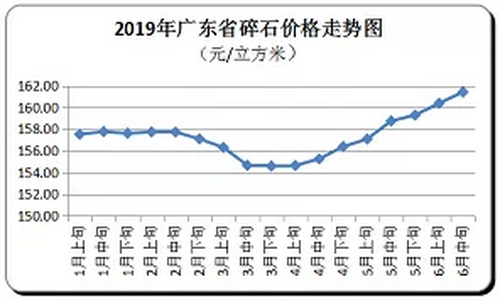 廣東省隨時(shí)價(jià)格走向，持續(xù)上漲