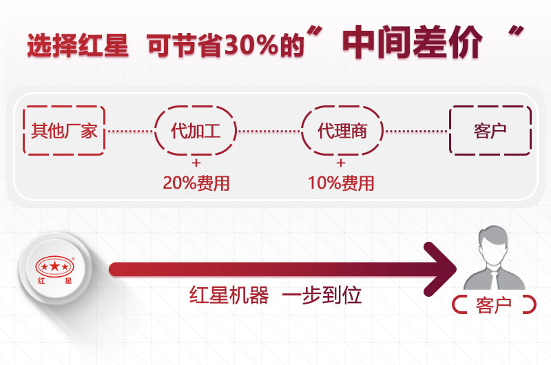 選擇紅星，為您節(jié)省成本30%