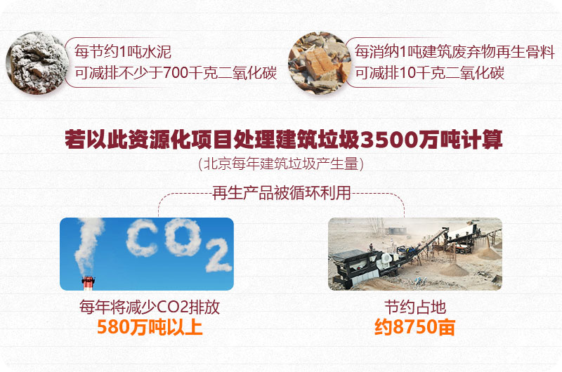 建筑垃圾資源再利用、前期可觀